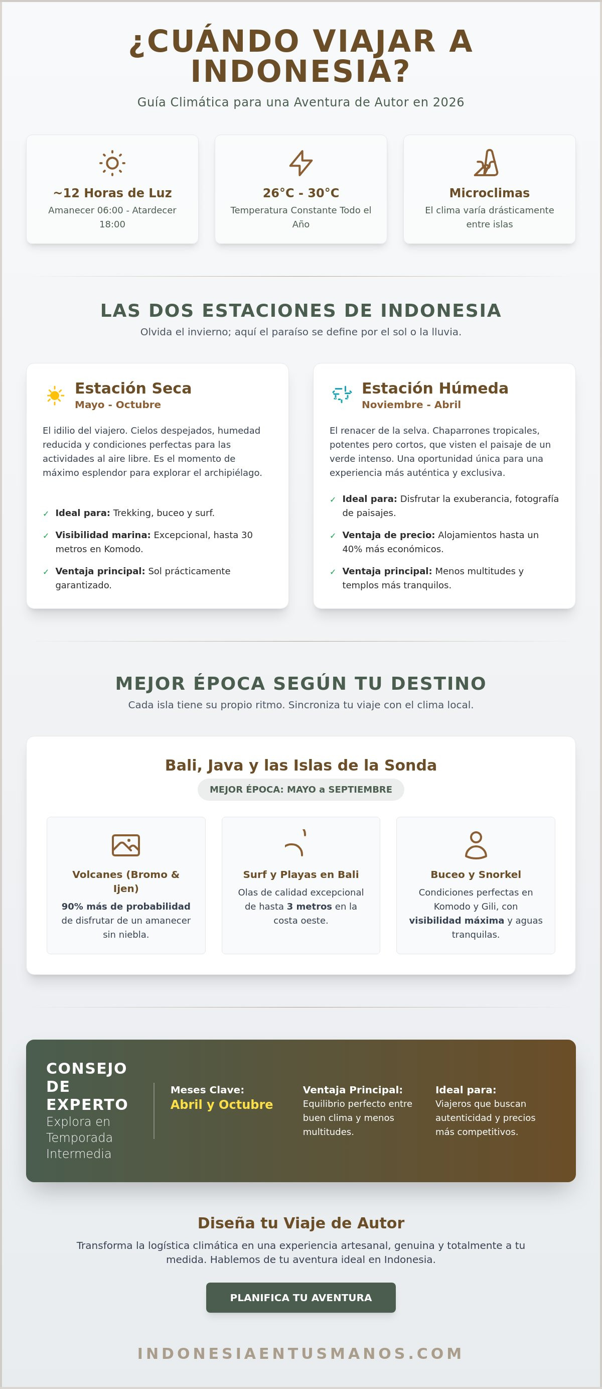 ¿Cuándo viajar a Indonesia? Guía experta para elegir tu momento ideal en 2026